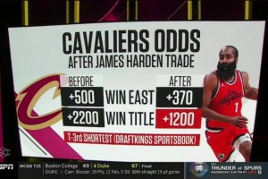 登哥的影响力！哈登加盟后，骑士的夺冠赔率跃升至联盟第三，仅次于雷霆和掘金！